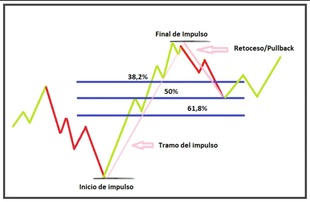 Retroceso de Fibonacci. Elliott Traders