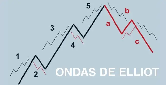 ondas de Elliott. Elliott Traders