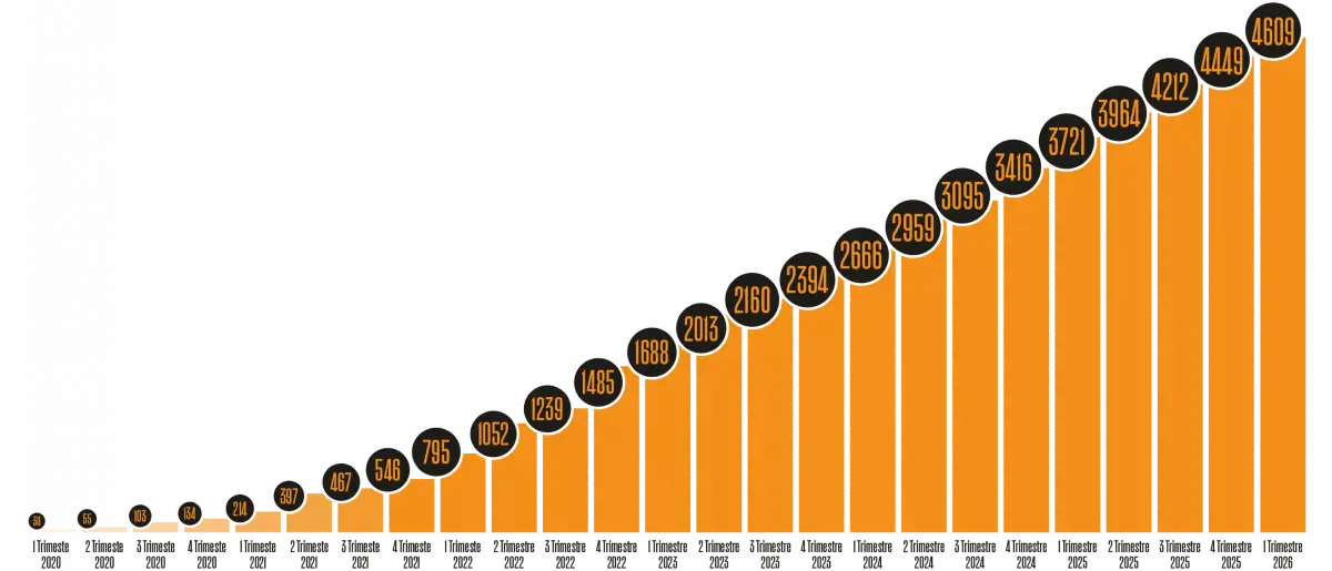 Rendimiento Libertad Inmobiliaria