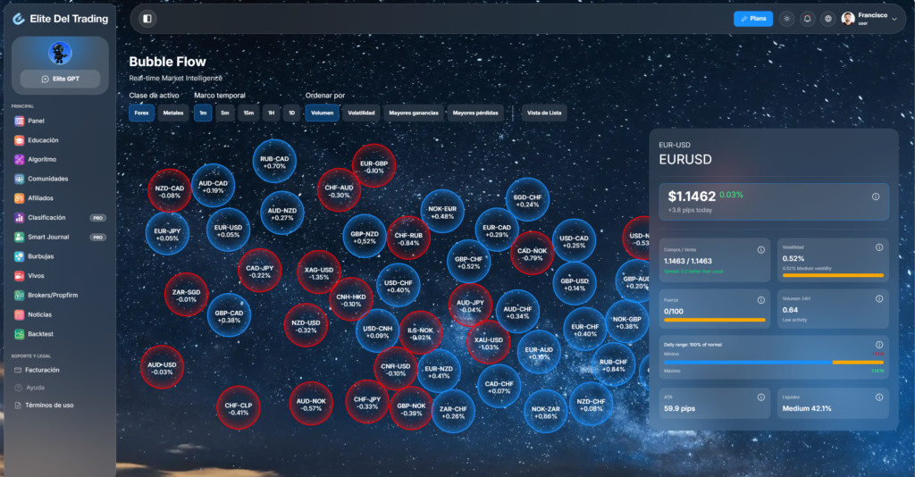 Bubble Flow, herramienta de inteligencia de mercado en tiempo real de Elite del Trading