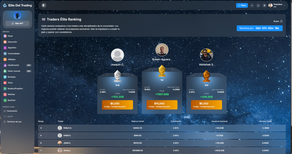 Ranking semanal de traders en la plataforma Elite del Trading con cuentas fondeadas de premio