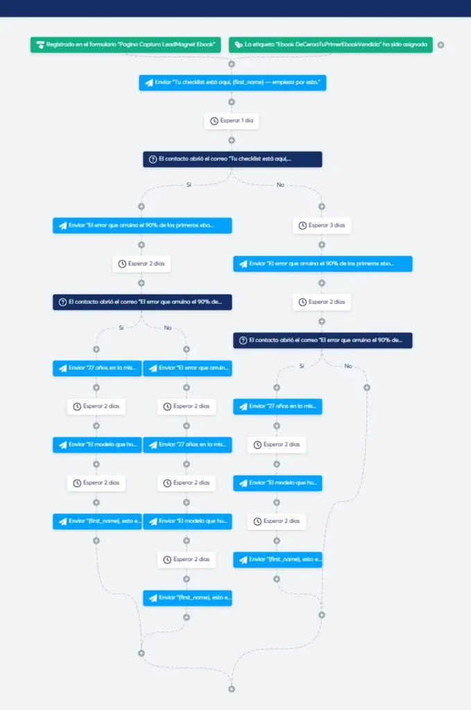 flujo de trabajo con automatización de emails en Systeme.io